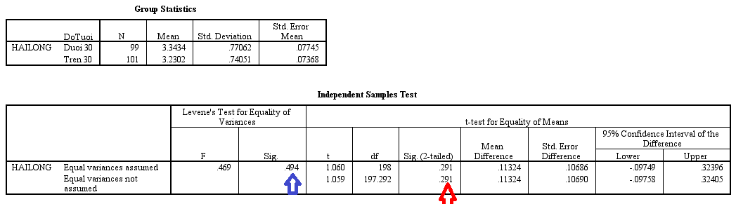 Independent Sample T Test là gì?